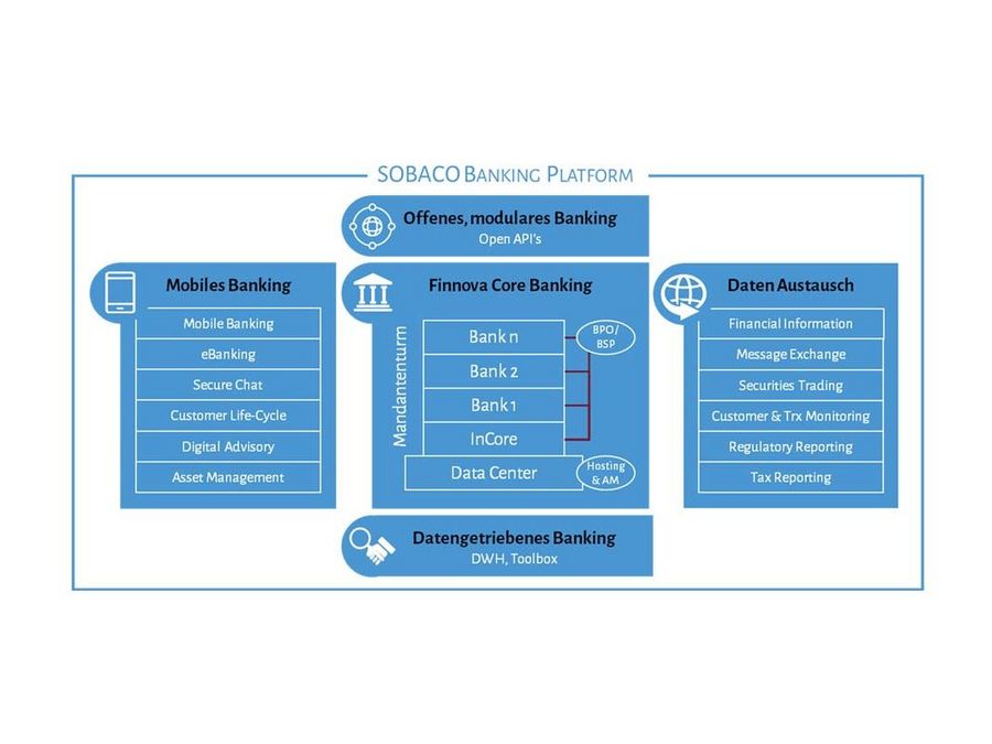 Pionier im Digital Banking Pionier im Digital Banking