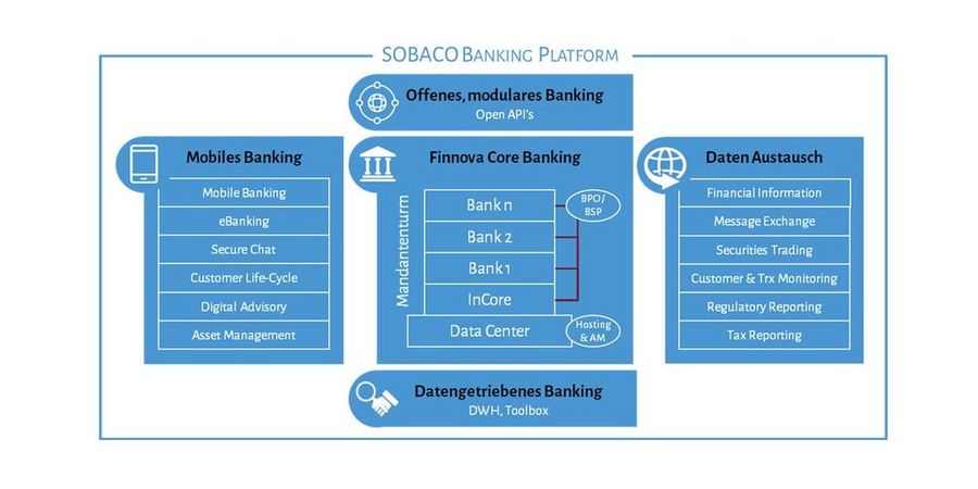 SOBACO Solutions - esamtplattform für sämtliche Bankgeschäfte SOBACO Solutions - esamtplattform für sämtliche Bankgeschäfte