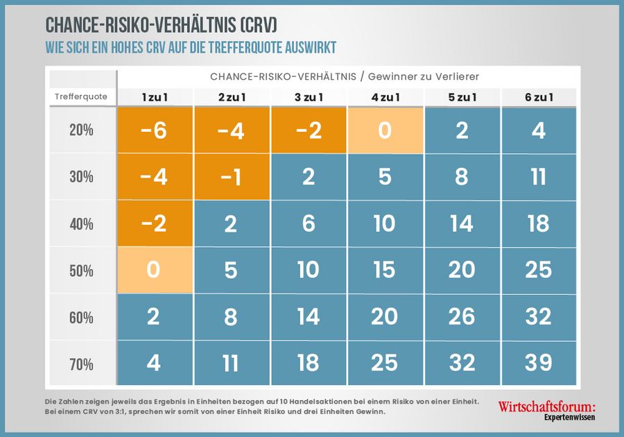 Chance-Risiko-Verhältnis CRV Chance-Risiko-Verhältnis CRV