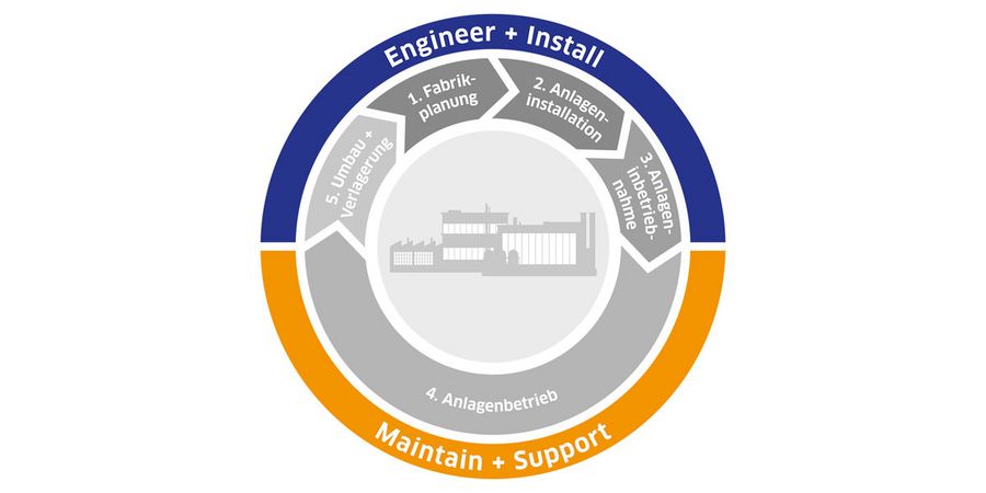 Leadec deckt den gesamten Lebenszyklus der Fabrik ab Leadec deckt den gesamten Lebenszyklus der Fabrik ab