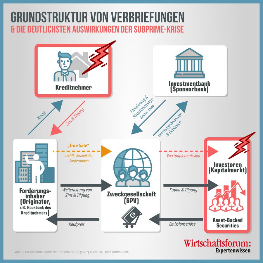 Finanzwelt erklärt Grafik Grundstruktur von Verbriefungen Finanzwelt erklärt Grafik Grundstruktur von Verbriefungen