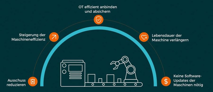 TRIOVEGA Operational-Technology-Sicherheitslösung edge.SHIELDOR TRIOVEGA Operational-Technology-Sicherheitslösung edge.SHIELDOR