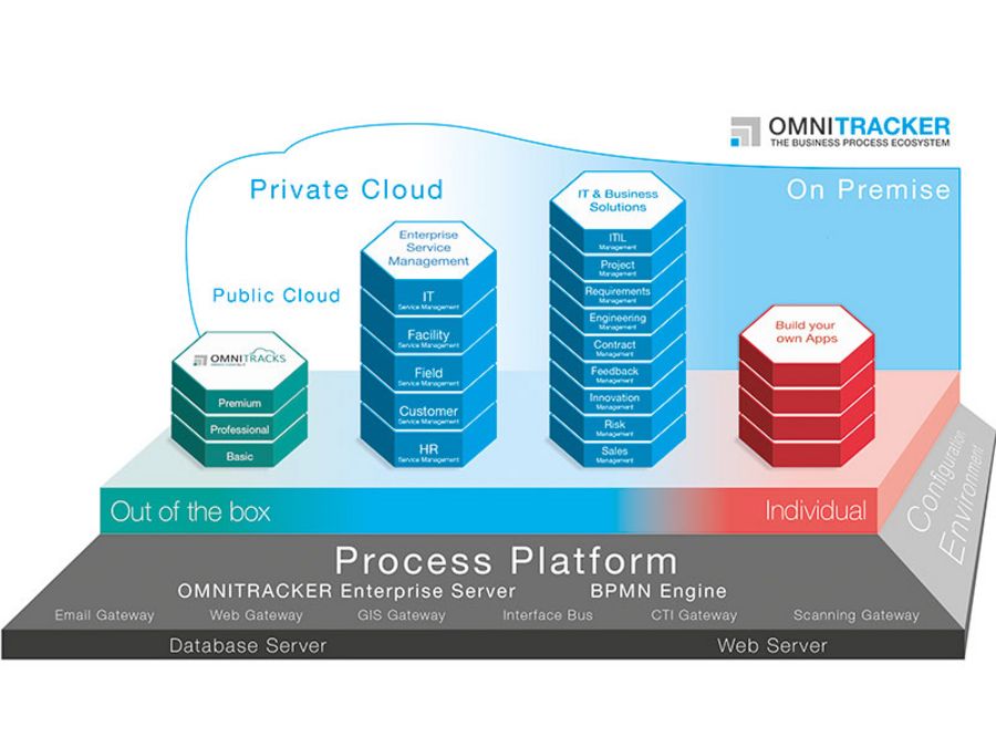 Omninet Prozessplattform Omninet Prozessplattform