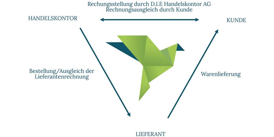 D.I.E Handelskontor Finetrader Konzept