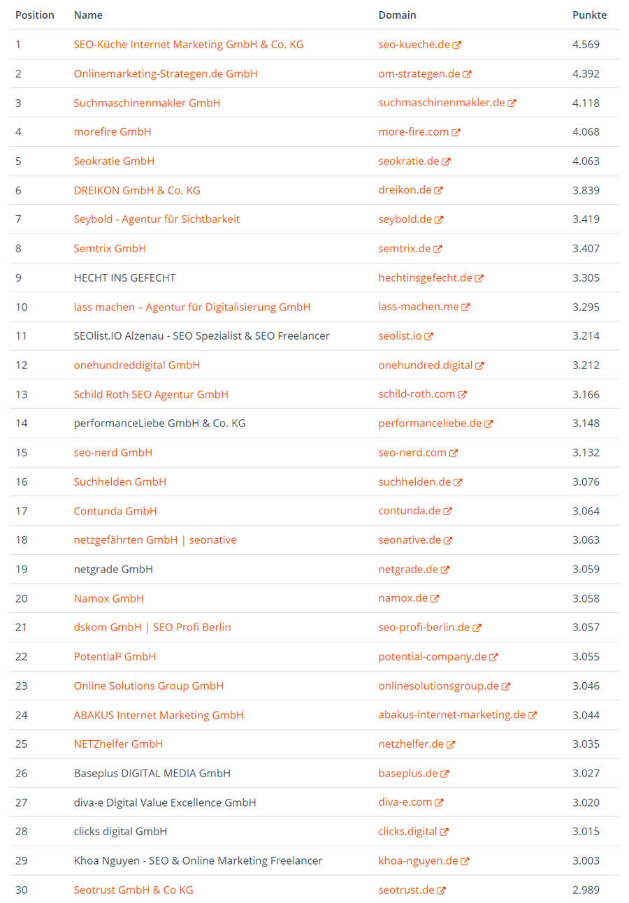 SEO Ranking Agenturen