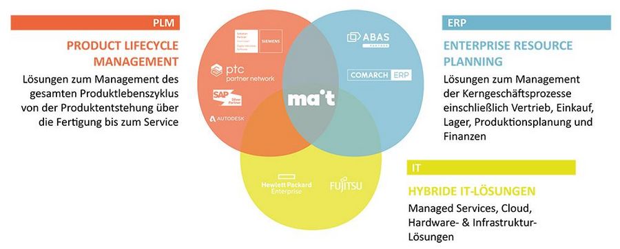 MAIT vereint Kompetenzen aus den Bereichen PLM, ERP und IT MAIT vereint Kompetenzen aus den Bereichen PLM, ERP und IT