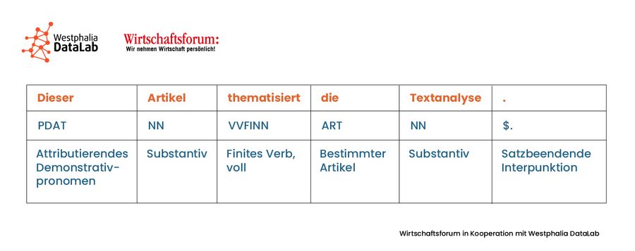 Ein POS-getaggter Satz inklusive Erklärung der Abkürzungen Ein POS-getaggter Satz inklusive Erklärung der Abkürzungen
