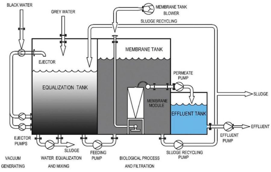 Neueste Technik vom Marktführer: Aufbereitung von Abwasser Neueste Technik vom Marktführer: Aufbereitung von Abwasser
