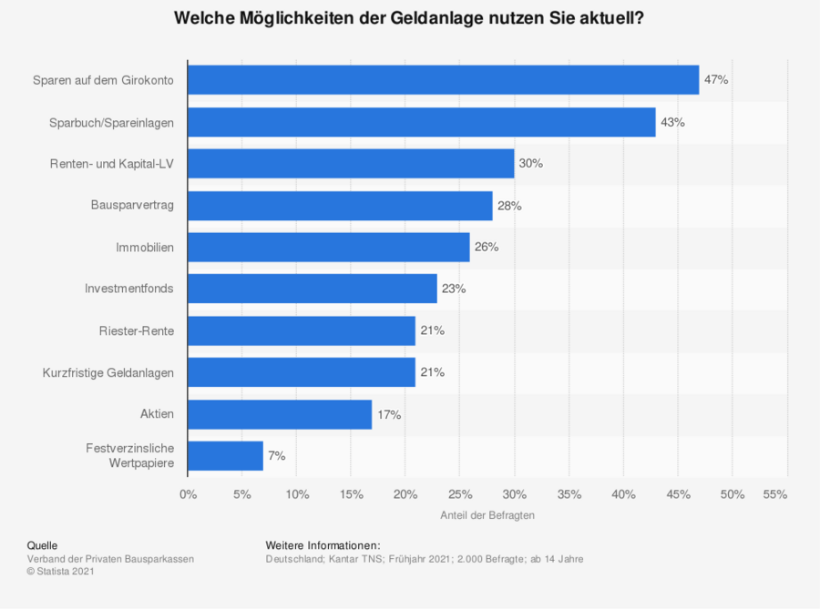 Genutzte Geldanlagen der Deutschen in 2021 Genutzte Geldanlagen der Deutschen in 2021