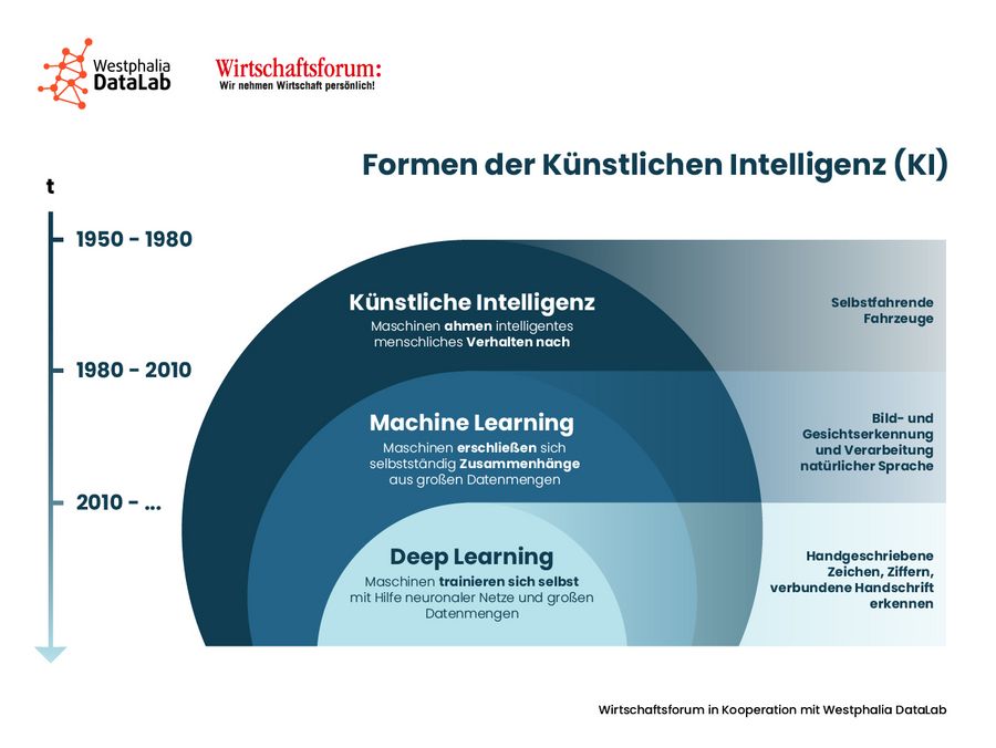 Formen der künstlichen Intelligenz