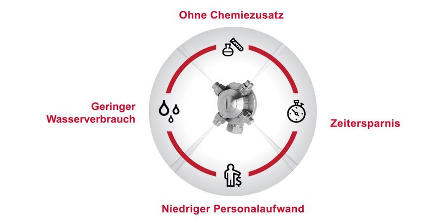 MOOG Cleaning Systems Tankinnenreinigung MOOG Cleaning Systems Tankinnenreinigung