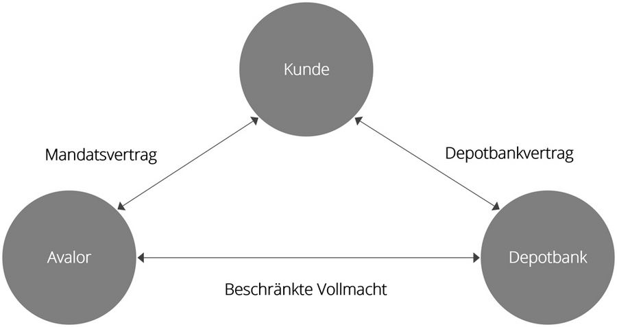 Avalor Investment - Mehrwert für die Kunden Avalor Investment - Mehrwert für die Kunden
