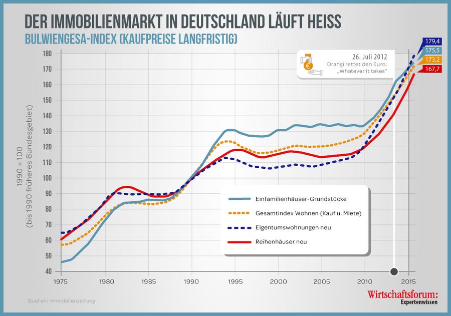 Finanzwelt erklärt Grafik Der Immobilienmarkt in Deutschland läuft heiss Finanzwelt erklärt Grafik Der Immobilienmarkt in Deutschland läuft heiss
