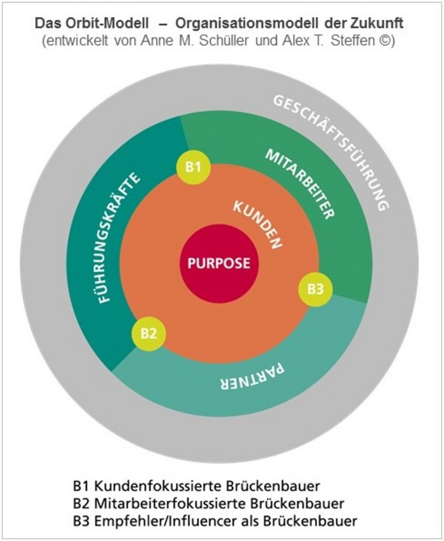 Das Orbit-Modell - Organisationsmodell der Zukunft Das Orbit-Modell - Organisationsmodell der Zukunft
