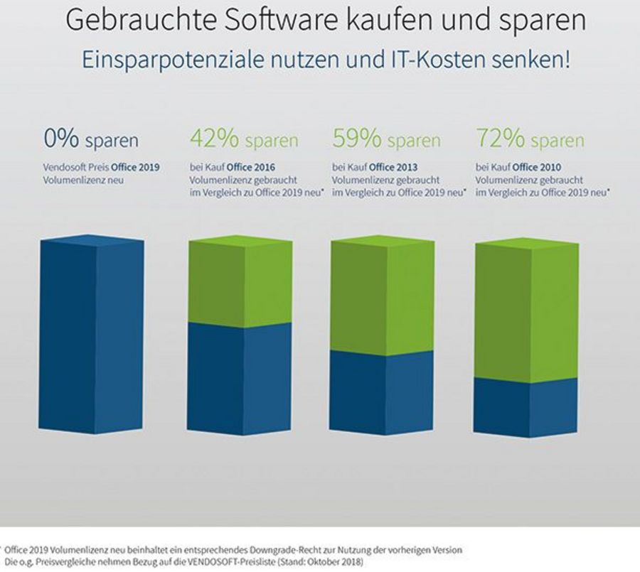 Gebrauchte Software Gebrauchte Software