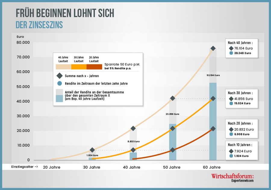 Finanzwelt erklärt: früh beginnen lohnt sich Finanzwelt erklärt: früh beginnen lohnt sich