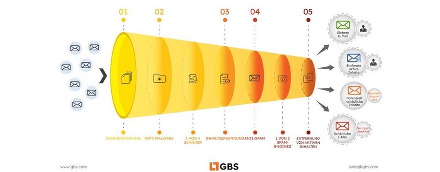 GBS Europa - eingehende Emails GBS Europa - eingehende Emails