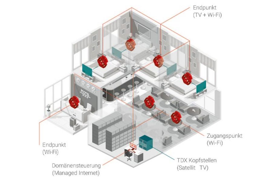 Die Ausstattung von Gebäuden mit TV- und Datensystemen ist ein Schwerpunkt der TRIAX GmbH Die Ausstattung von Gebäuden mit TV- und Datensystemen ist ein Schwerpunkt der TRIAX GmbH