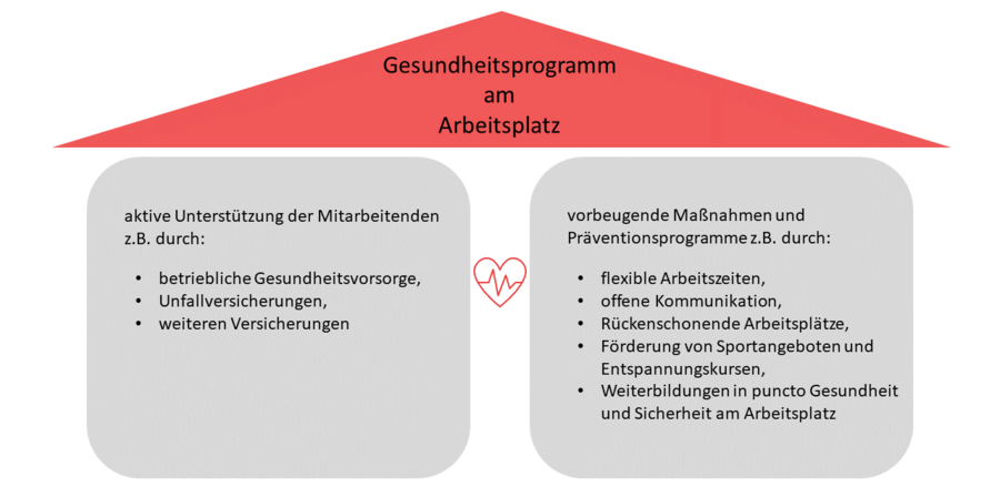 zwei Säulen Gesundheitsprogramm