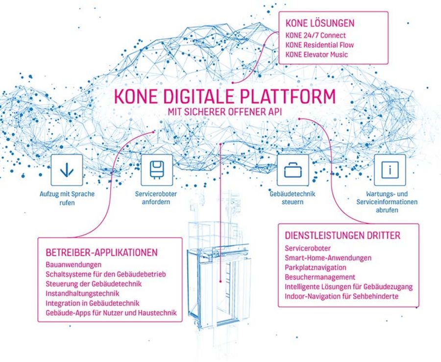 Die KONE-Plattform ermöglicht integrierte Konnektivität Die KONE-Plattform ermöglicht integrierte Konnektivität