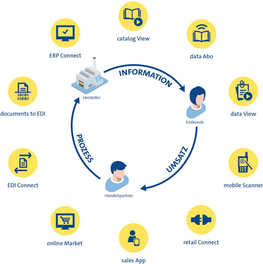 nexmart Prozess, Information, Umsatz nexmart Prozess, Information, Umsatz