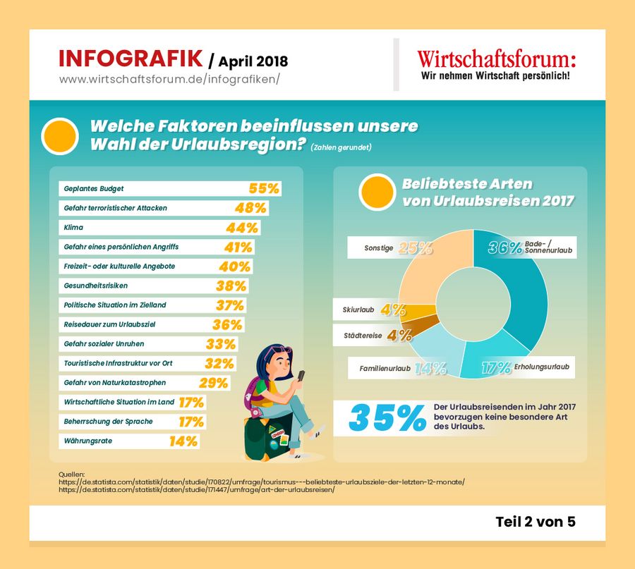 Infografik Tourismus Teil 2 von 5