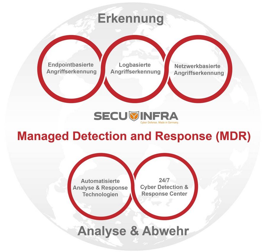 SECUINFRA Komplettservice MDR SECUINFRA Komplettservice MDR