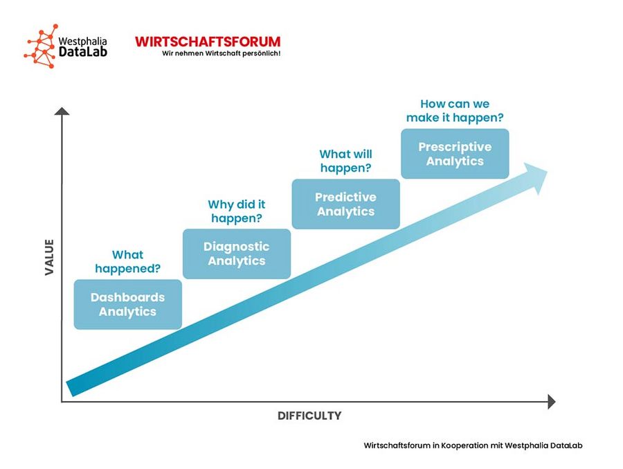 Predictive Analytics Grafik 2 Predictive Analytics Grafik 2