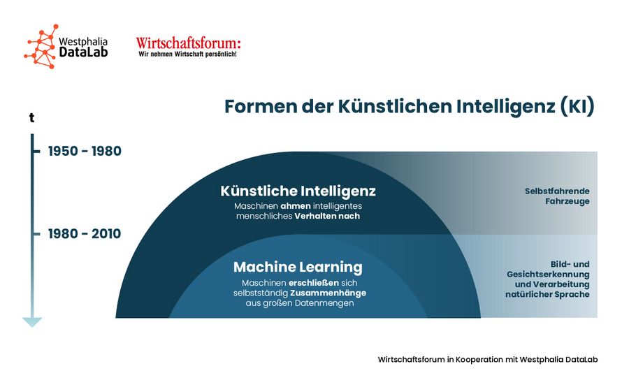 Formen künstlicher Intelligenz