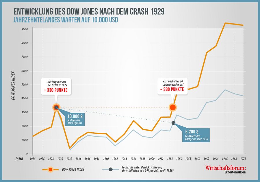Finanzwelt erklärt Grafik Entwicklung des Dow Jones nach dem Crash 1929 Finanzwelt erklärt Grafik Entwicklung des Dow Jones nach dem Crash 1929