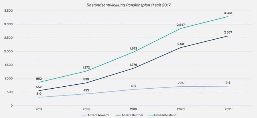 Deutscher Pensionsfonds Bestandsentwicklung Pensionsplan 11 seit 2017 Deutscher Pensionsfonds Bestandsentwicklung Pensionsplan 11 seit 2017