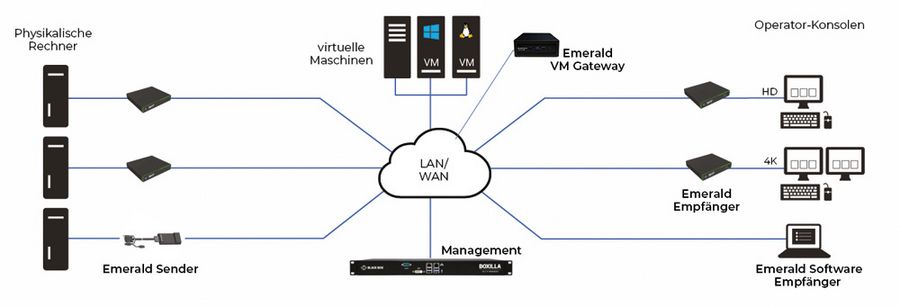 Black Box Deutschland Emerald® 4K KVM over IP Black Box Deutschland Emerald® 4K KVM over IP