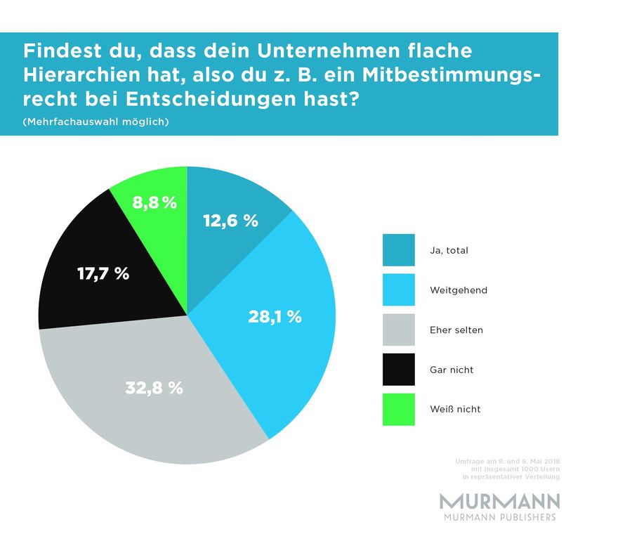 Umfrage Vertrauen statt Ideen Umfrage Vertrauen statt Ideen