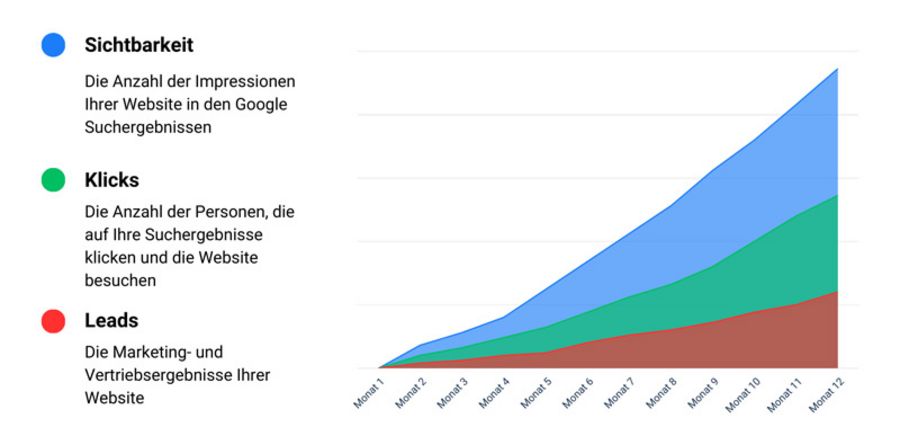 B2B Seo Dauer 12 Monate B2B Seo Dauer 12 Monate