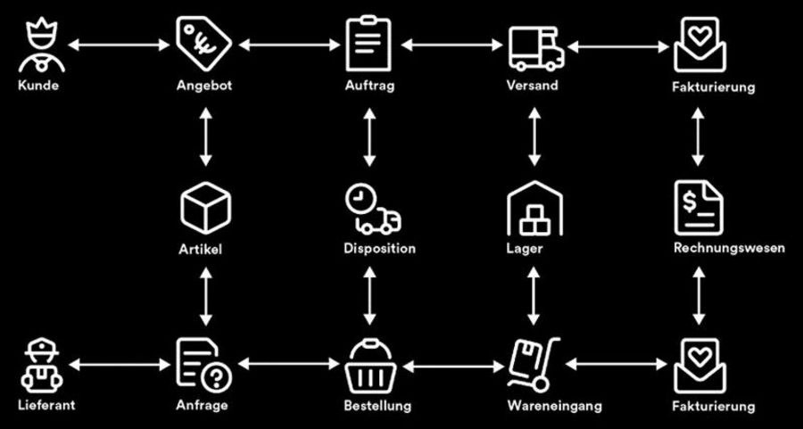 weclapp Unternehmensprozesse weclapp Unternehmensprozesse