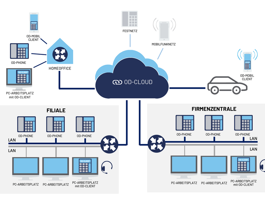 OD-Cloud – die nächste Evolutionsstufe in Sachen Kommunikation