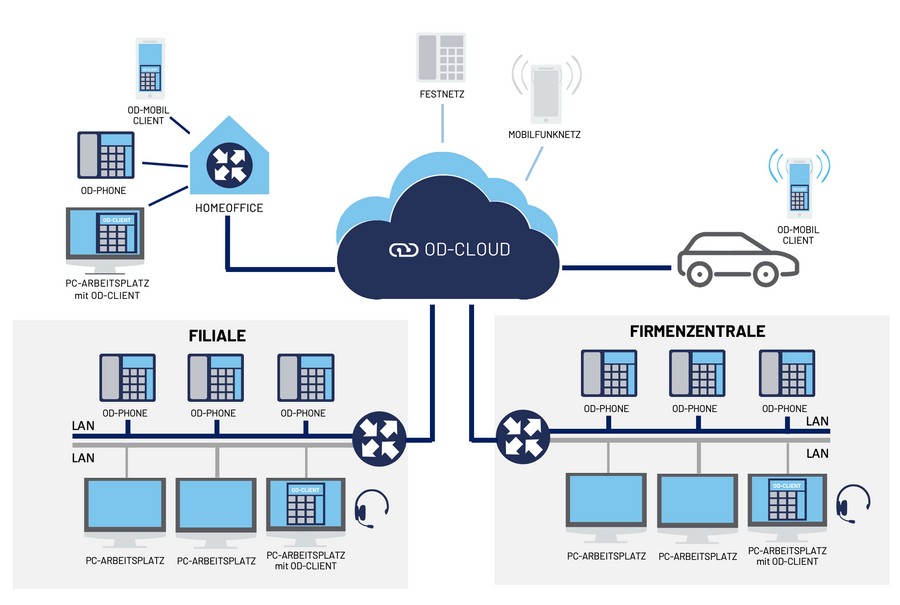 Die Kommunikation über eine Cloud lenken. Bild: ostertagdetewe.de Die Kommunikation über eine Cloud lenken. Bild: ostertagdetewe.de