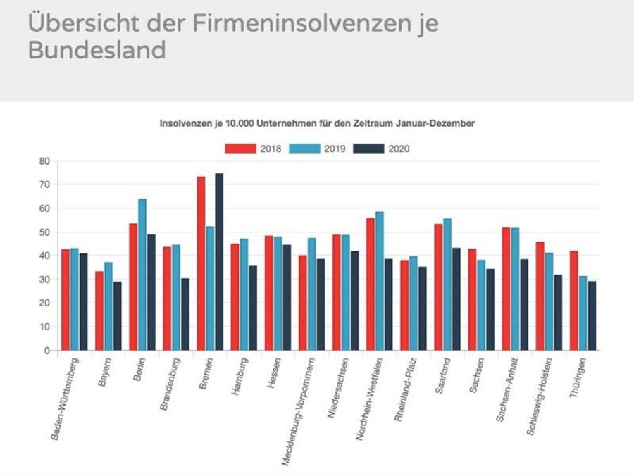 Creditsafe Firmeninsolvenzen pro Bundesland Creditsafe Firmeninsolvenzen pro Bundesland