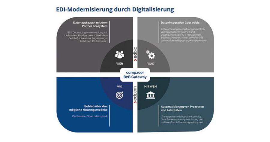 Compacer EDI-Modernisierung durch Digitalisierung Compacer EDI-Modernisierung durch Digitalisierung