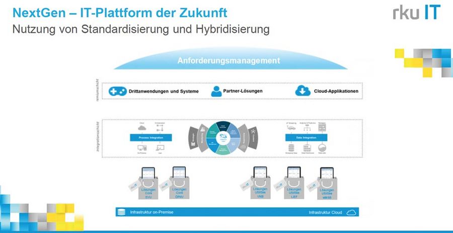 rku.it IT Plattform der Zukunft rku.it IT Plattform der Zukunft