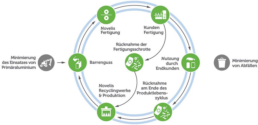 Novelis - Vorteile des geschlossenen Aluminium Kreislaufsystems