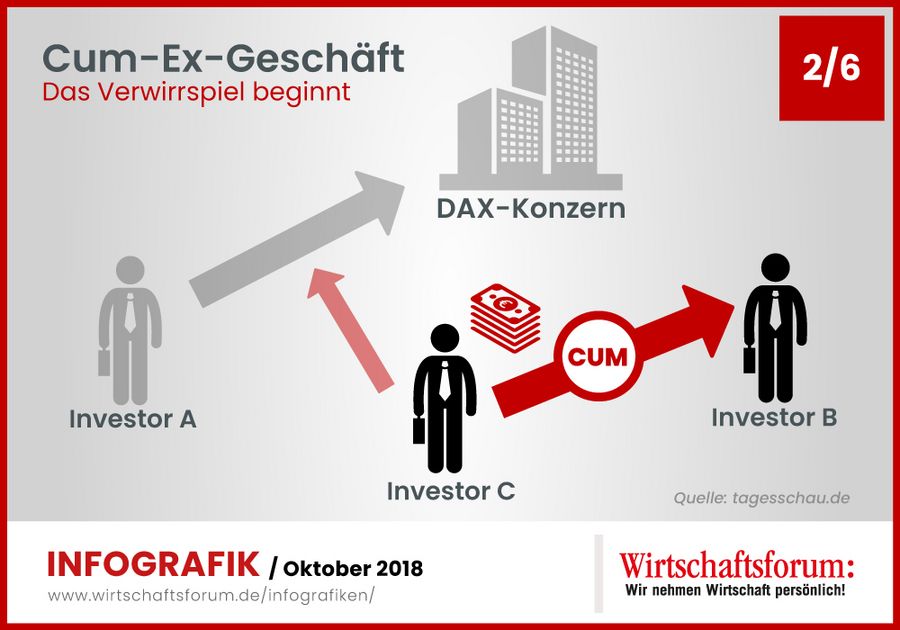 Investor C kauft kurz vor dem Dividendenstichtag Aktien des Großkonzerns über 15 Millionen EUR. Diese stammen nicht von Investor A, sondern von Investor C, obwohl letzterer die Aktien gar nicht hält. Dieses Vorgehen nennt sich Leerverkauf. Investor C kauft kurz vor dem Dividendenstichtag Aktien des Großkonzerns über 15 Millionen EUR. Diese stammen nicht von Investor A, sondern von Investor C, obwohl letzterer die Aktien gar nicht hält. Dieses Vorgehen nennt sich Leerverkauf.