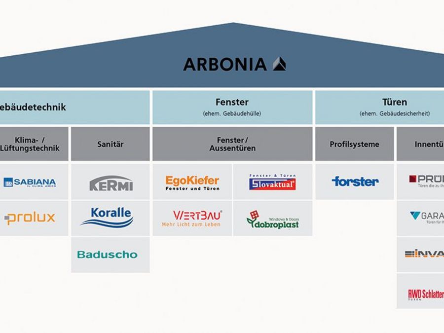 Arbonia Divisionsstruktur Arbonia Divisionsstruktur