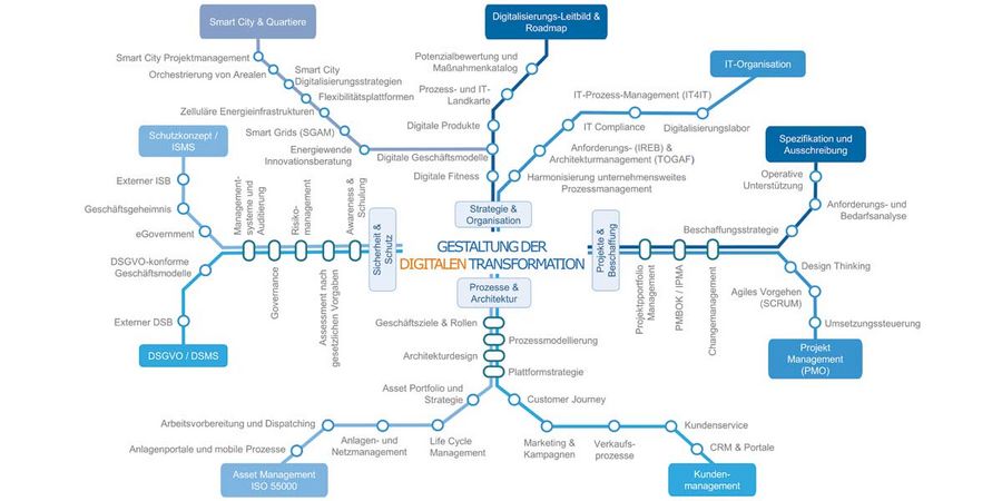 Fichtner - Gestaltung der digitalen Transformation Fichtner - Gestaltung der digitalen Transformation