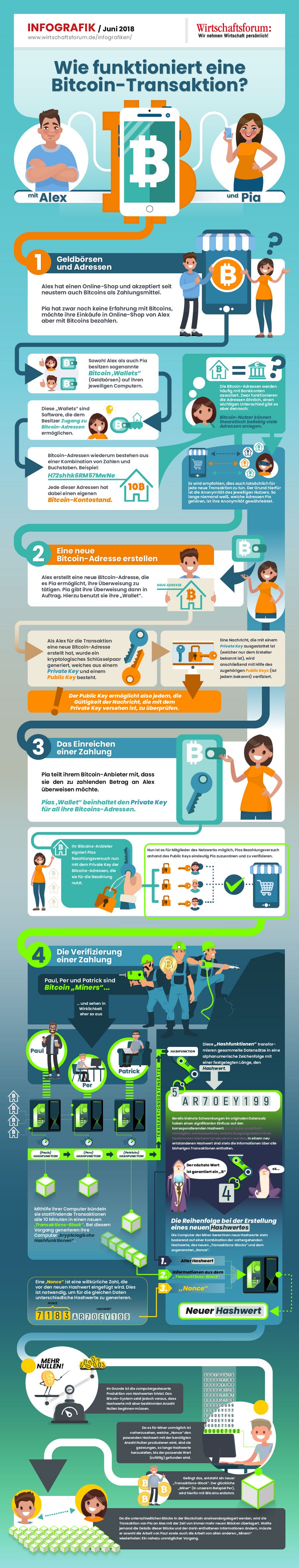 Infografik Wie funktioniert eine Bitcoin-Transaktion?