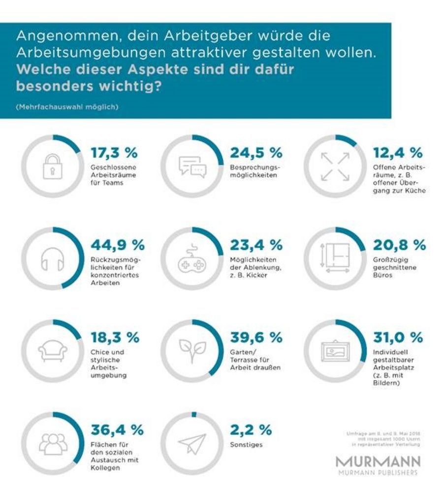 Umfrageergebnisse Murmann Verlag Umfrageergebnisse Murmann Verlag