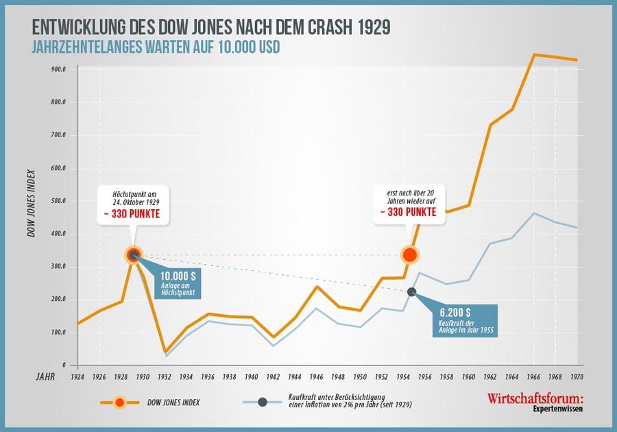 Finanzwelt erklärt: Enwicklung des Dow Jones nach dem Crash 1929 Finanzwelt erklärt: Enwicklung des Dow Jones nach dem Crash 1929