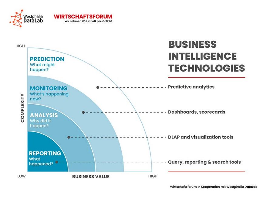 Predictive Analytics Grafik 1 Predictive Analytics Grafik 1