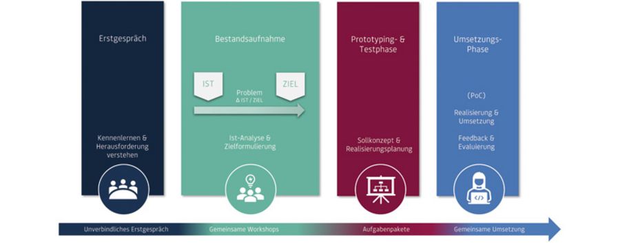 Der Weg zur IoT-Lösung mit Janz Tec Der Weg zur IoT-Lösung mit Janz Tec