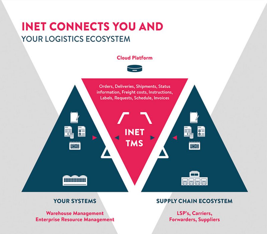 Das inet-logistics-Ökosystem Das inet-logistics-Ökosystem
